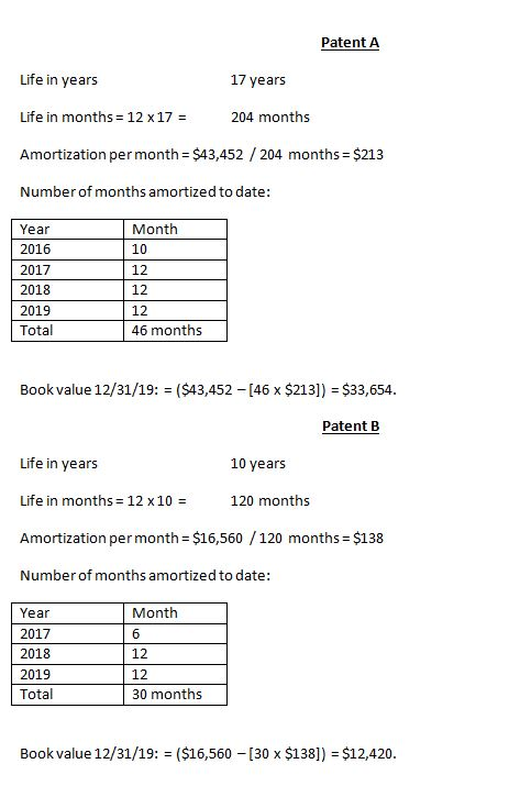 Patent A Life in years 17 years Life in months = 12 x 17 = 204 months Amortization per month = $43,452 / 204 months = $213 Nu