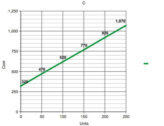 o 1,070 770 620 Cost 320 0 50 50 100 100 150 150 200 200 250 250 Units