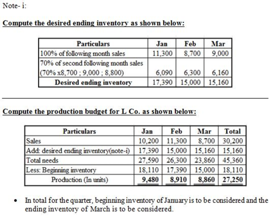 Note- 1: Compute the desired ending inventorv as shown below: Particulars Jan Feb Mar 100% of following month sales 70% of se