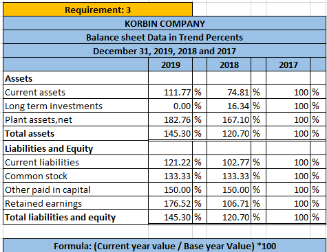 | 2017 Requirement: 3 KORBIN COMPANY Balance sheet Data in Trend Percents December 31, 2019, 2018 and 2017 2019 2018 Assets C