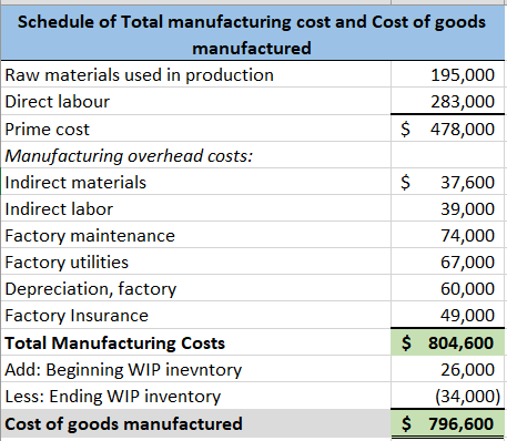Schedule of Total manufacturing cost and Cost of goods manufactured Raw materials used in production Direct labour Prime cost