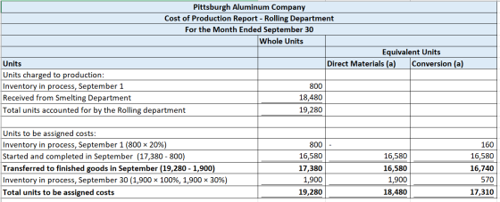 Pittsburgh Aluminum Company Cost of Production Report - Rolling Department For the Month Ended September 30 Whole Units Equiv