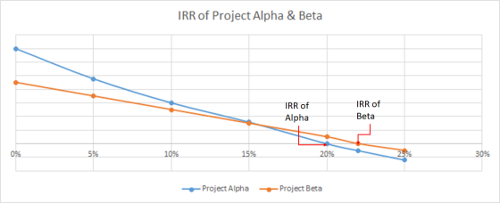 IRR of Project Alpha & Beta IRR of Alpha IRR of Beta 0% 10% 15% 20% 30% - Project Alpha Project Beta