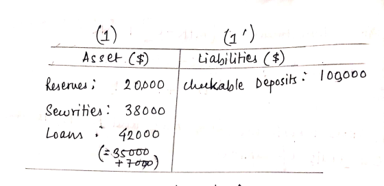 (1) Bolos (10) - Asset. ($) T Liabilities ($) Reseries, 20,000 I checkable deposits i logooo Sewrities: 38000 Loans 42000 (+3