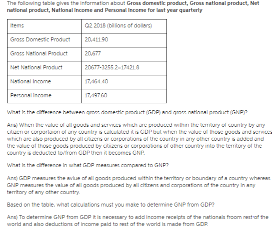 The following table gives the information about Gross domestic product, Gross natlonal product, Net natlonal product, Natlonal Income and Personal Income for last year quarterly Items Q2 2018 (billions of dollars) Gross Domestic Product 20,411.90 Gross National Product 20,677 Net National Product National Income Personal income 20677-3255.2-17421.8 17,464.40 17,49760 What is the difference between gross domestic product (GDP) and gross national product (GNP)? Ans) When the value of all goods and services which are produced within the territory of country by any citizen or corportaion of any country is calculated it is GDP but when the value of those goods and services which are also produced by all citizens or corporations of the country in any other country is added and the value of those goods produced by citizens or corporations of other country into the territory of the country is deducted to/from GDP then it becomes GNP. What is the difference in what GDP measures compared to GNP? Ans) GDP measures the avlue of all goods produced within the territory or boundary of a country whereas GNP measures the value of all goods produced by all citizens and corporations of the country in any territory of any other country. Based on the table, what calculations must you make to determine GNP from GDP? Ans) To determine GNP from GDP it is necessary to add income receipts of the nationals froom rest of the world and also deductions of income paid to rest of the world is made from GDP