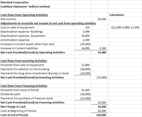 Riverbed Corporation Cashflow Statement-Indirect method Calculation =(21,890-9,890)-11,890 Cash flows from Operating Activiti