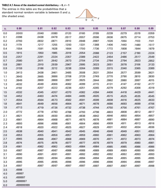 TABLE A.5 Areas of the standard normal distribution; =0, σ= 1 The entries in this table are the probabilities that a standar