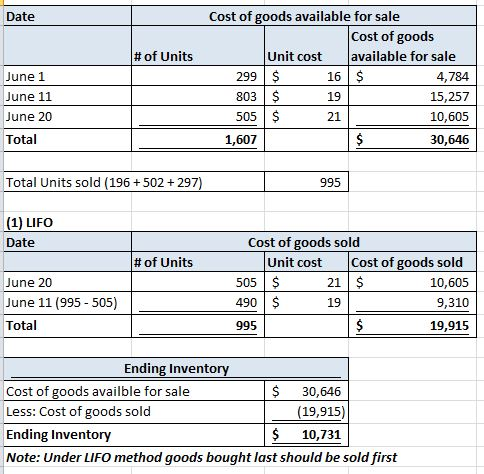 Date # of Units June 1 June 11 June 20 Total Cost of goods available for sale Cost of goods Unit cost available for sale 299