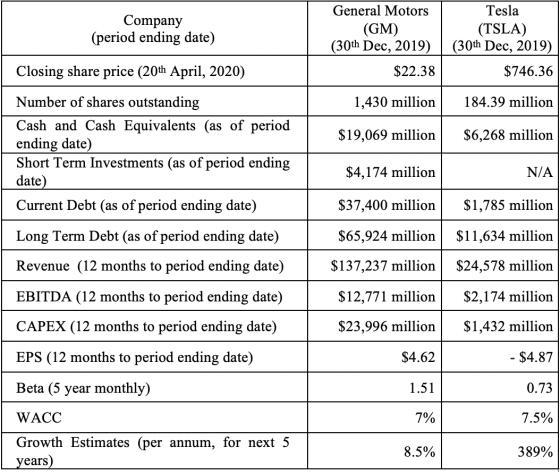 Company (period ending date) General Motors (GM) (30th Dec, 2019) $22.38 Tesla (TSLA) (30th Dec, 2019) | $746.36 Closing shar
