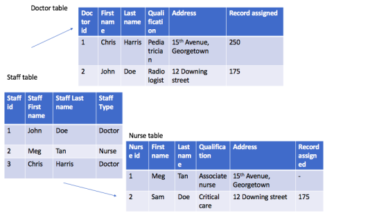 Doctor table Doc First Last Quali Address tor nam name ficati Record assigned on 250 1 Chris Harris Pedia 15th Avenue, tricia