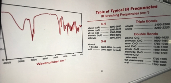 Table of Typical IR Frequencies IR Stretching Frequencies (cm) Mayoran Triple Bonds 2100-2260 alkyne nitrile C-H alkane (sp)