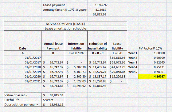 Lease payment 16742.97 Annuity factor @ 10% , 5 years- 4.16987 69,815.93 NOVAK COMPANY (LESSEE) Lease amortization schedule A