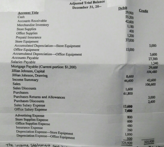 Adjusted Trial Balance December 31, 20-- Debit Credit 29,900 55,200 42,600 1,180 400 1,200 37,000 5,000 15,000 3,600 27,300 1