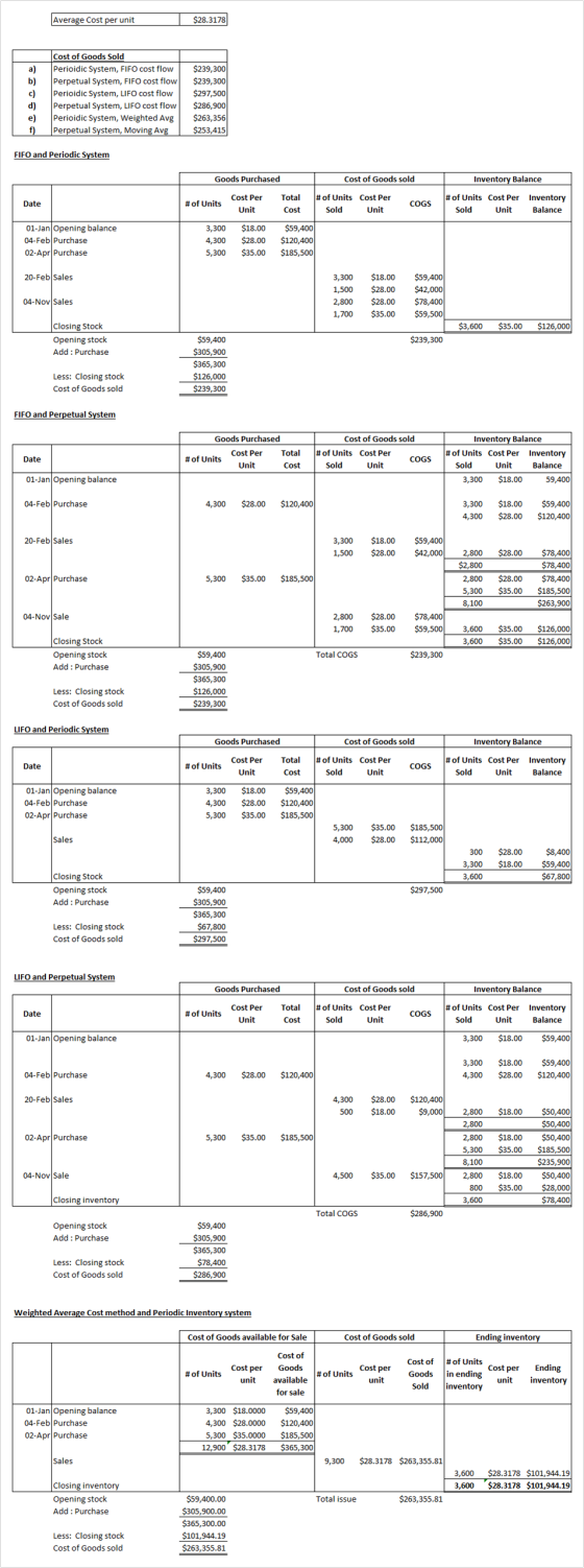 Average Cost per unit $28.3178 Cost of Goods Sold Perioidic System, FIFO cost flow Perpetual System, FIFO cost flow $239,300