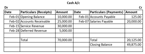 Cash A/C Dr Date Particulars (Receipts) Feb-01 Opening Balance Feb-02 Accounts Receivable Feb-15 Service Revenue Feb-28 Defer