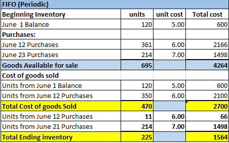 units 120 unit cost 5.00 Total cost 600 361 214 695 7.00 2166 1498 4264 FIFO (Periodic) Beginning Inventory June 1 Balance Pu