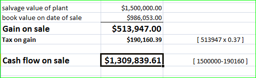 salvage value of plant book value on date of sale Gain on sale Tax on gain $1,500,000.00 $986,053.00 $513,947.00 $190,160.39