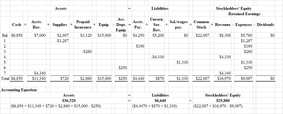 Assets Liabilities Unearn. Cash + Accts. + Supplies + Insurance Prepaid Accts. *** + Ser. + Rec. Acc. + Equip. - Depr. = Equi