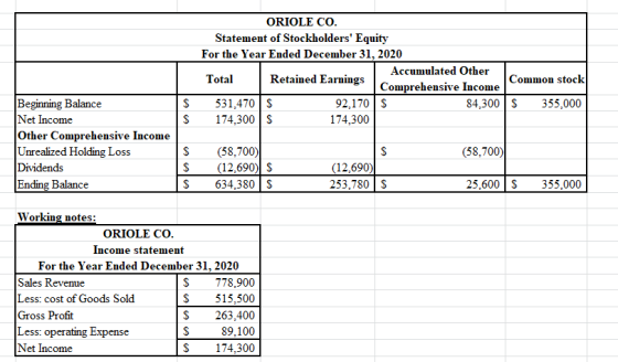 ORIOLE CO. Statement of Stockholders Equity For the Year Ended December 31, 2020 Accumulated Other Total Retained Earnings C