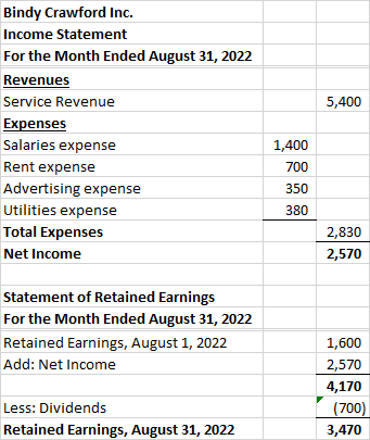5,400 Bindy Crawford Inc. Income Statement For the Month Ended August 31, 2022 Revenues Service Revenue Expenses Salaries exp
