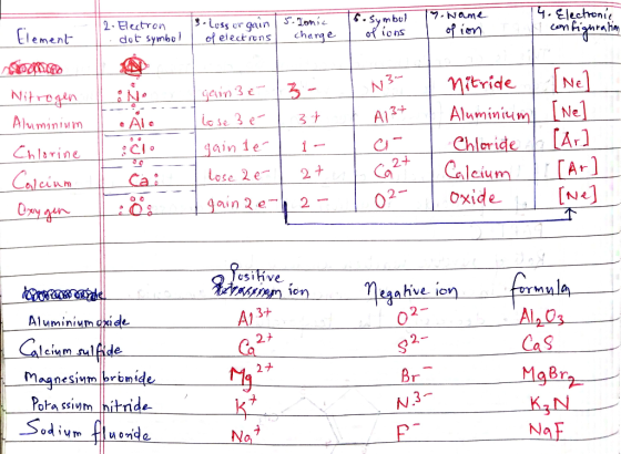 13 2. Electron 1 dot symbol 5.Ionic I charge 1.Sumbul of ions lose or oain of electrons 19. Name I of ion - 4. Electronic I c