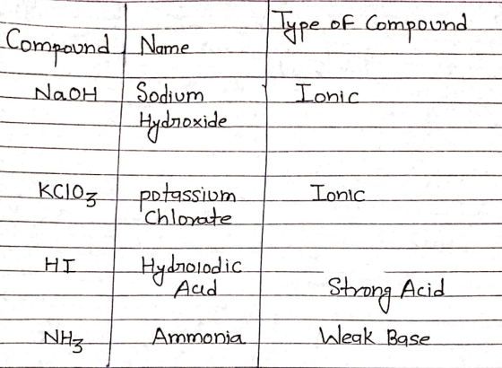 Type of Compound Compound ---Nach Name Sodium Lonic Hydroxide KCIO3 Ionic potassium Chlorate HT Hydrolodic Aad Strong Acid N
