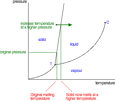 pressure с increase temperature at a higher pressure solid liquid original pressure T vapour temperature Original melting tem