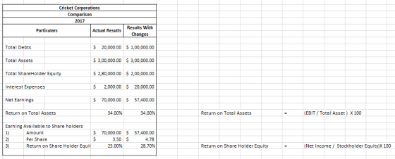 Cricket Corporations Comparison 2017 Particulars Actual Results Results with Changes Total Debts $ 20,000.00 $ 1,00,000.00 To