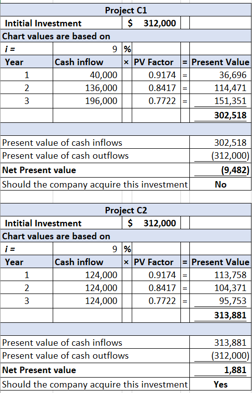 Project C1 Intitial Investment $ 312,000 Chart values are based on 9 % Year Cash inflow X PV Factor = Present Value 1 40,000
