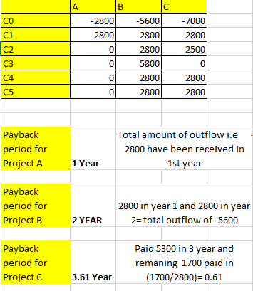2800 5600 7000 C1 C2 C3 0 0 0 0 5800 0 Payback period for Project A Total amount of outflow i.e 2800 have been received in 1 Year 1st year Payback period for Project B 2800 in year 1 and 2800 in year 2-total outflow of-5600 2 YEAR Payback period for Project C Paid 5300 in 3 year and remaning 1700 paid in (1700/2800) 0.61 3.61 Year