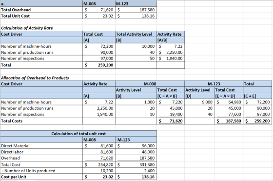 a. Total Overhead Total Unit Cost M-008 $ $ M-123 71,620 $ 23.02 $ 187,580 138.16 Calculation of Activity Rate Cost Driver Nu