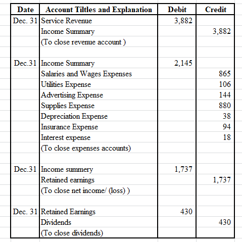 | Date Account Tiltles and Explanation Dec. 31 Service Revenue Income Summary (To close revenue account) Debit | Credit 3,882