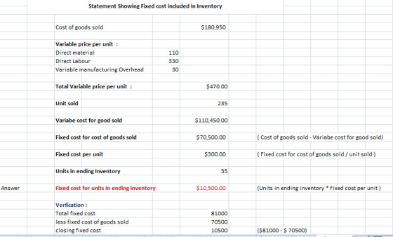 Statement Showing Fixed cost included in Inventory Cost of goods sold $180,950 Variable price per unit : Direct material Dire