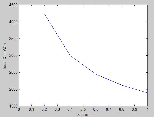 4500 4000 3500 드 3000 2500 2000 1500 0 0.1 0.2 0.3 0.4 0.50.6 0.7 0.8 0.9 1 x in m
