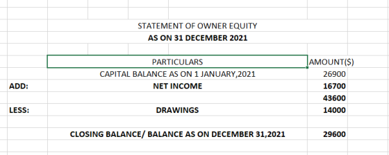 STATEMENT OF OWNER EQUITY AS ON 31 DECEMBER 2021 PARTICULARS CAPITAL BALANCE AS ON 1 JANUARY, 2021 NET INCOME ADD: AMOUNT($)