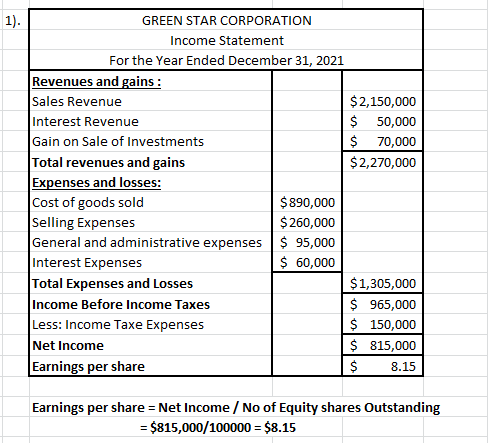 1). GREEN STAR CORPORATION Income Statement For the Year Ended December 31, 2021 Revenues and gains : Sales Revenue $2,150,00