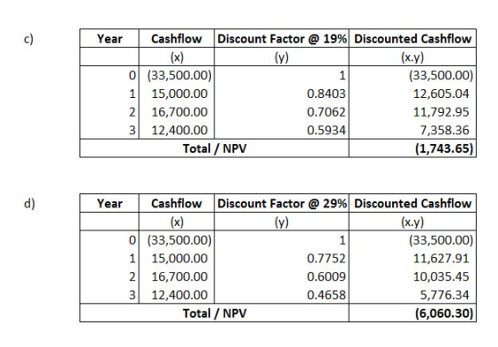 Year Cashflow Discount Factor @ 19% Discounted Cashflow (x) (y) (x.y) 0 (33,500.00) (33,500.00) 15,000.00 0.8403 12,605.04 16
