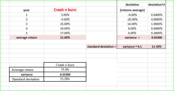 deviation^2 year Crash n burn 3.00% -9.00% 25.00% 19.00% 17.00% 11.00% deviation (returns-average) -8.00% -20.00% 14.00% 8.00