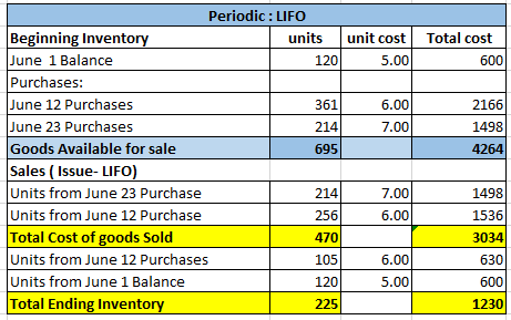 Total cost 600 214 2166 1498 4264 Periodic: LIFO Beginning Inventory units unit cost June 1 Balance 1201 5.00 Purchases: June