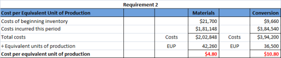 Requirement 2 Cost per Equivalent Unit of Production Costs of beginning inventory Costs incurred this period Total costs + Eq