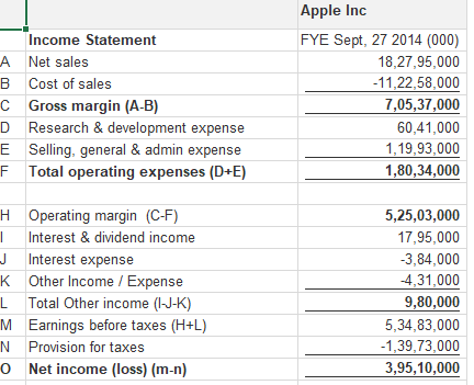 Apple Inc Income Statement FYE Sept, 27 2014 (000) A Net sales 18,27,95,000 -11,22,58,000 Cost of sales B 7,05,37,000 Gross m
