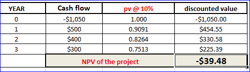 YEAR 1 Cash flow pv @ 10% -$1,050 1.000 $500 0.9091 $400 0.8264 $300 0.7513 NPV of the project discounted value -$1,050.00 $4