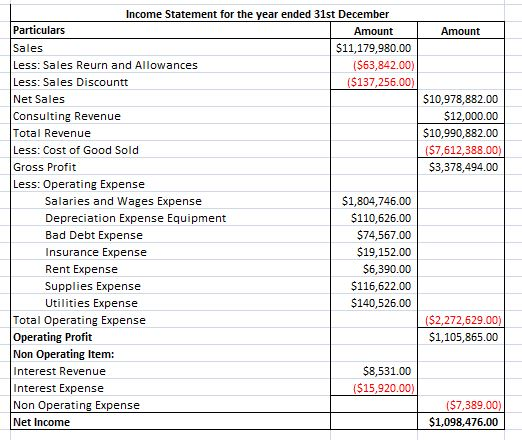 Income Statement for the year ended 31st December Particulars Amount Amount Sales $11,179,980.00 ($63,842.00) Less: Sales Reu
