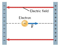 + + + + + + + + + + Electric field Electron ІІІ ТІГІ