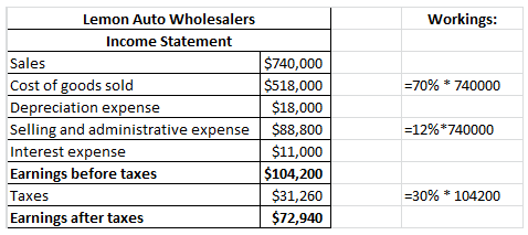 Lemon Auto Wholesalers Workings: Income Statement Sales Cost of goods sold Depreciation expense Selling and administrative ex