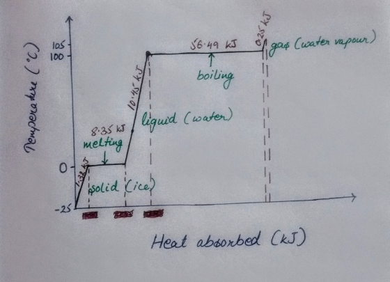 0.25 kJ 56.49 KJ gas (water vapour) L boiling Temperature (°C) .14.01 8.35 kJ I liguid (water) melting =- 1.32 solid (ice) E-