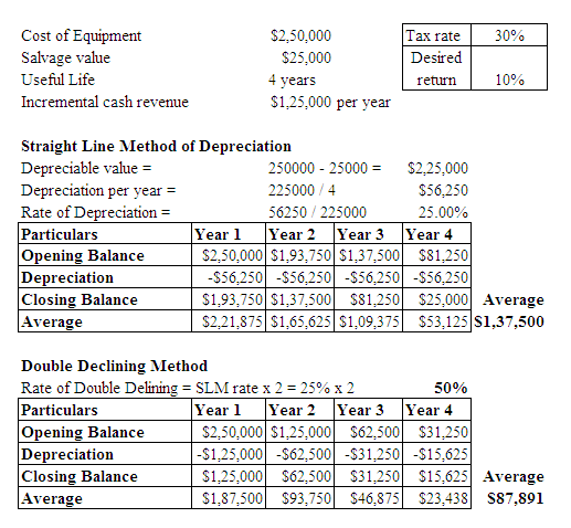30% Cost of Equipment Salvage value Useful Life Incremental cash revenue $2,50.000 $25,000 4 years $1.25,000 per year Tax rat