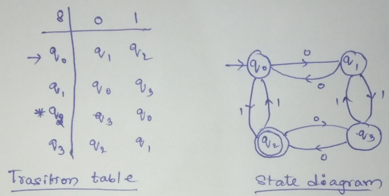 9 %, *, 9, 1 ขอ * ข, Trasition table state diagram