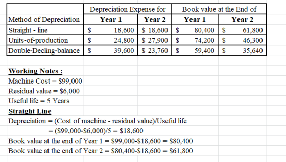 Depreciation Expense for Method of Depreciation Year 1 Year 2 Straight - line $ 18,600 $ 18,600 $ Units-of-production $ 24,80