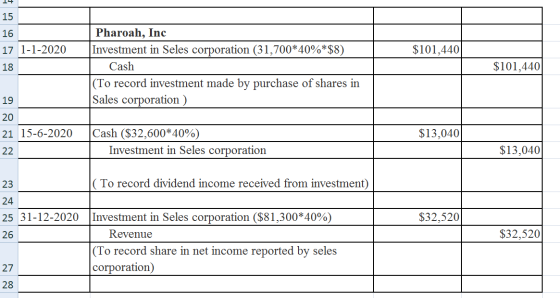 . 15 16 17 1-1-2020 $101,440 Pharoah, Inc Investment in Seles corporation (31,700*40%*$8) Cash (To record investment made b